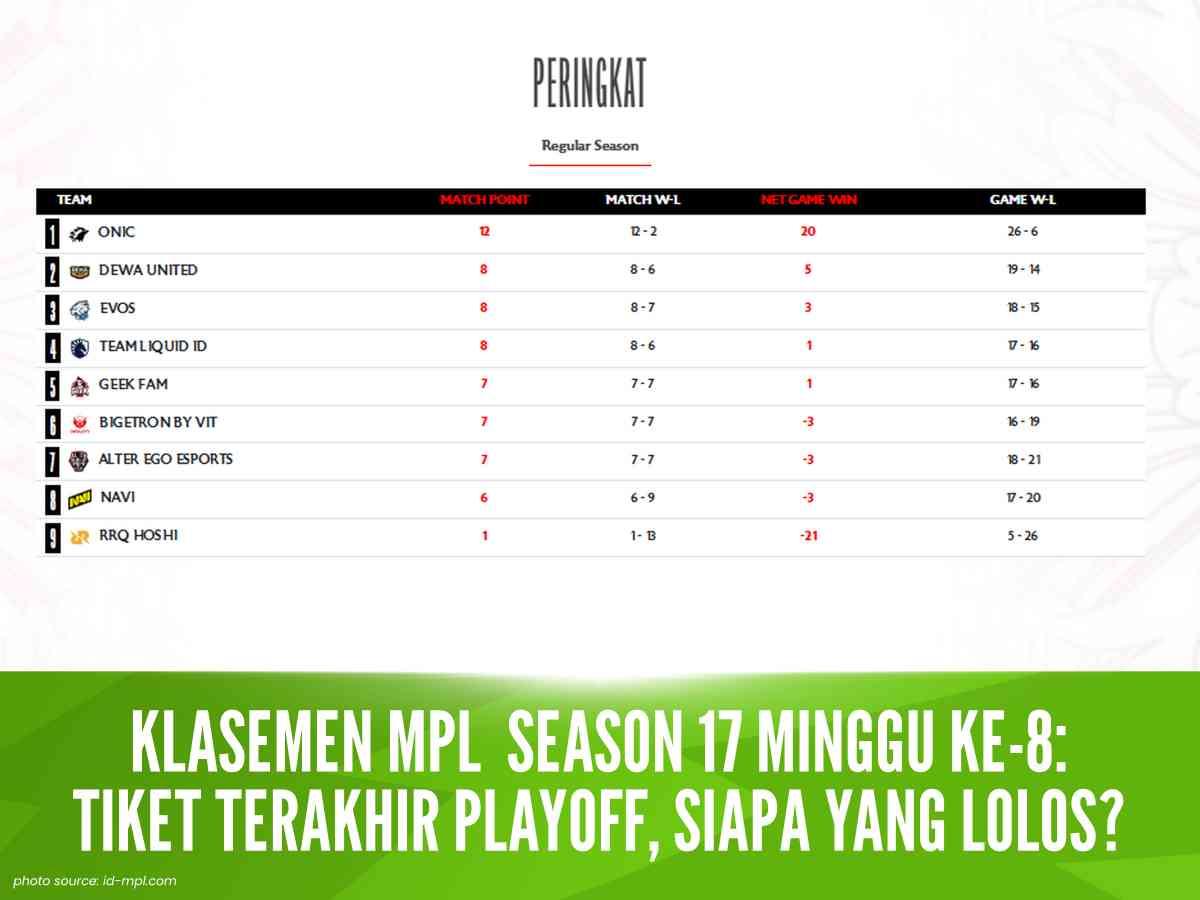 Klasemen MPL Season 17 Minggu ke-8: Tiket Terakhir Playoff, Siapa yang Lolos?