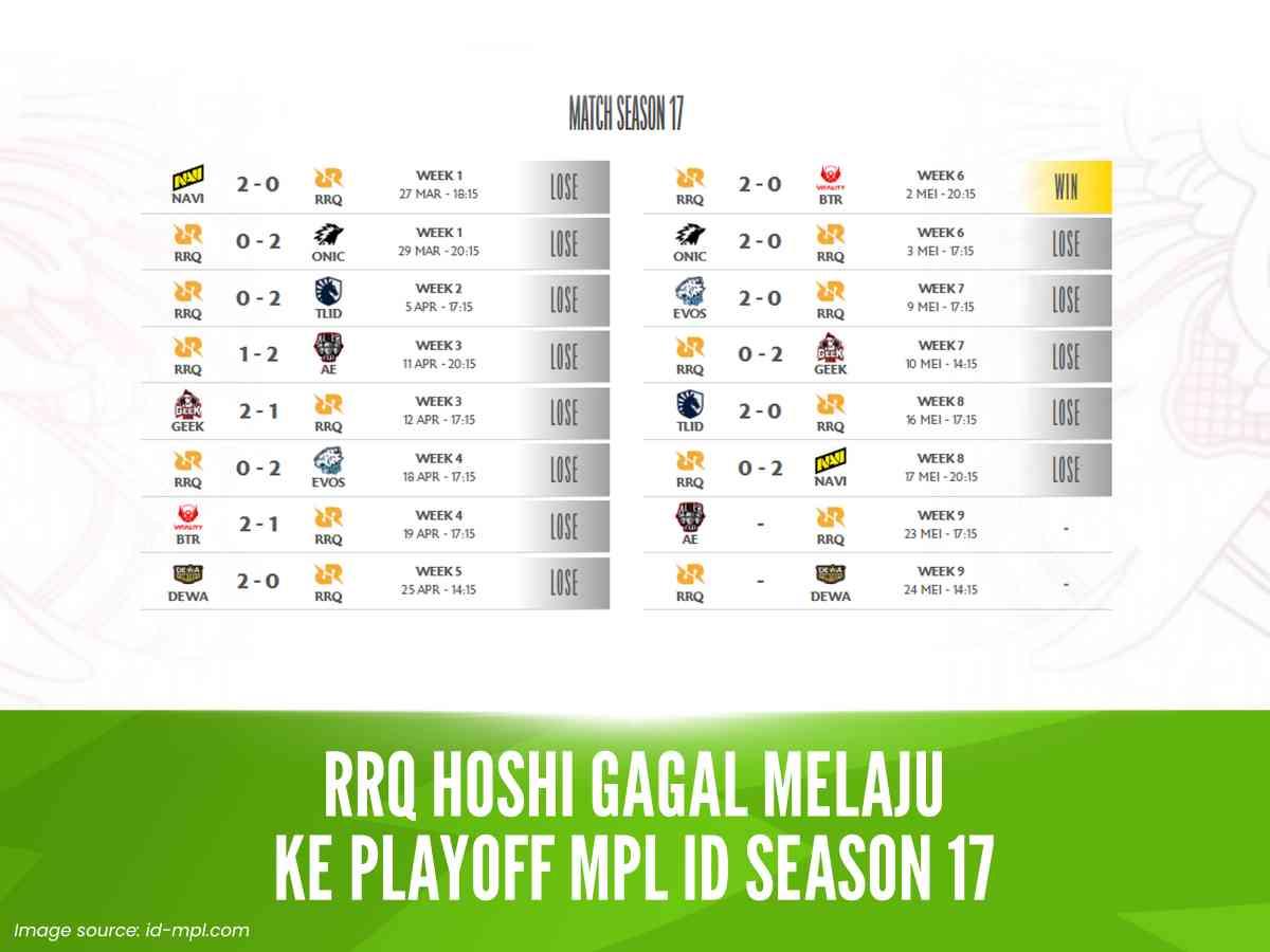 RRQ Hoshi Gagal Melaju ke Playoff MPL ID Season 17